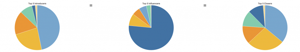 introducers-influencers-closers