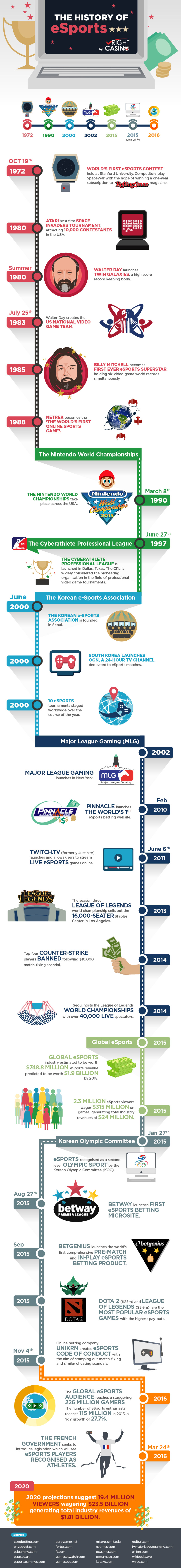 The-History-of-eSports-Betting_d06_d18_d29