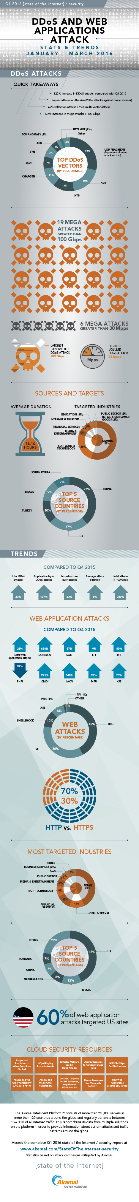 See the most important cloud security trends and stats from the State of the Internet / Security report for Q2 2015.