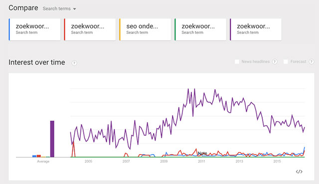 google-trends-zoekwoorden-640