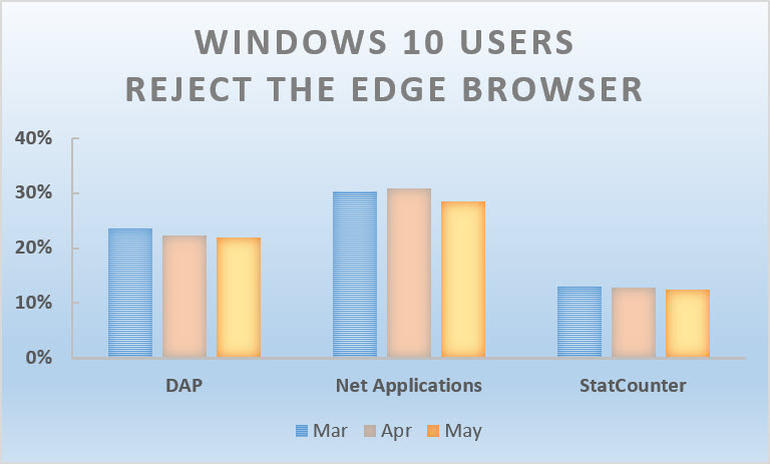 win10-users-reject-edge-may-2016
