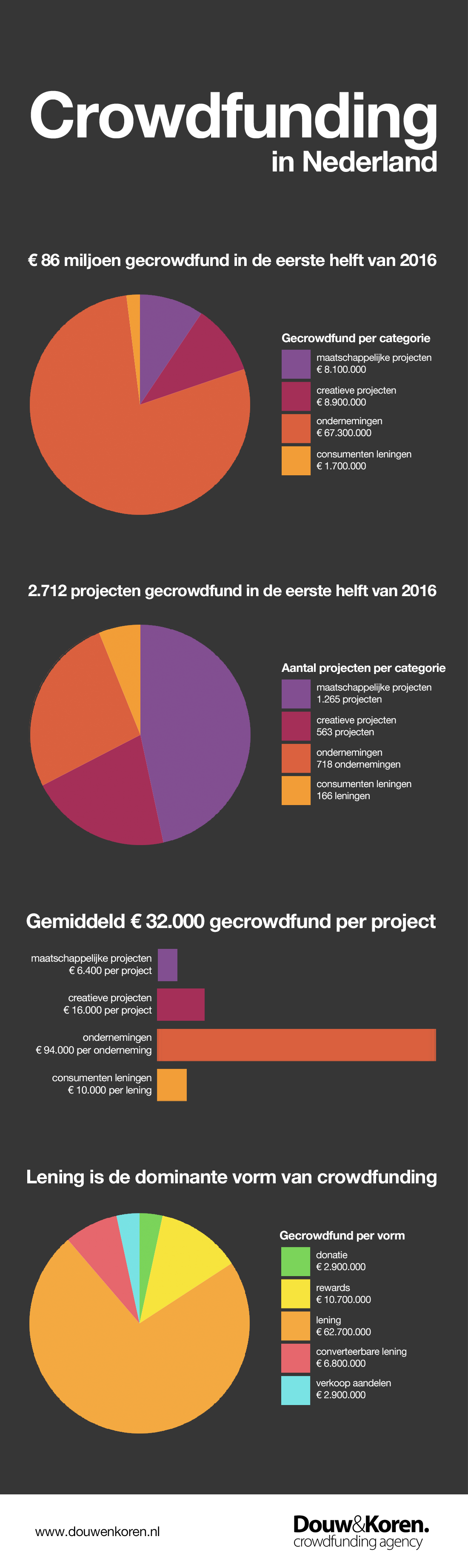 D&K - Crowdfunding in Nederland - eerste helft 2016