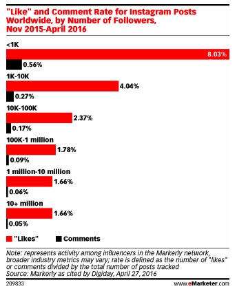 Plaatje eMarketer