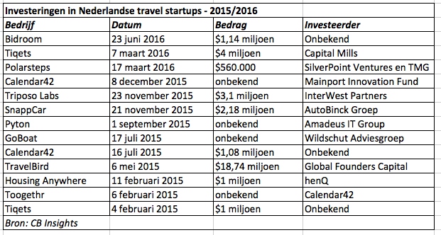 startups investeringen