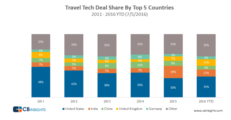 investeringen travel tech startups