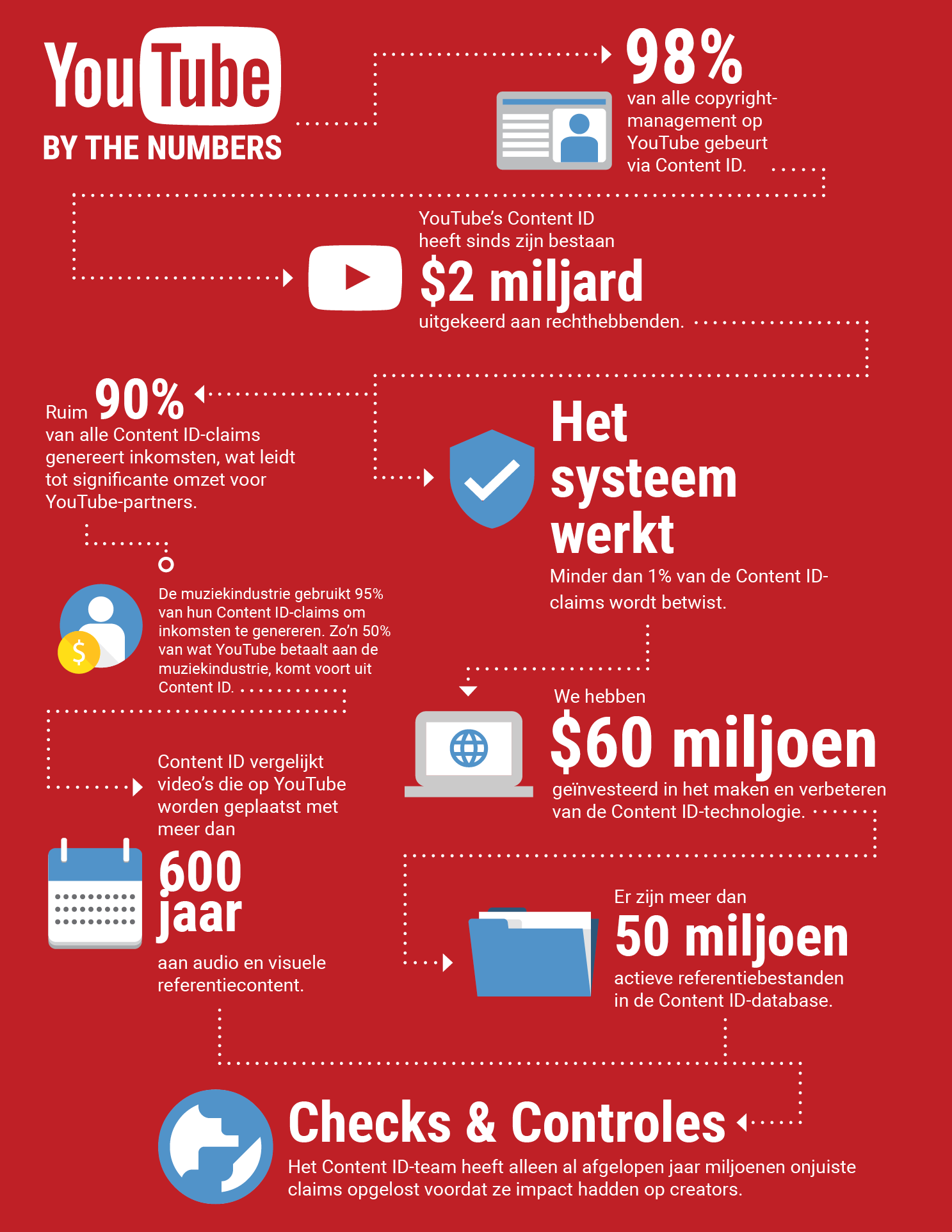 YouTube by the Numbers Infographic NL