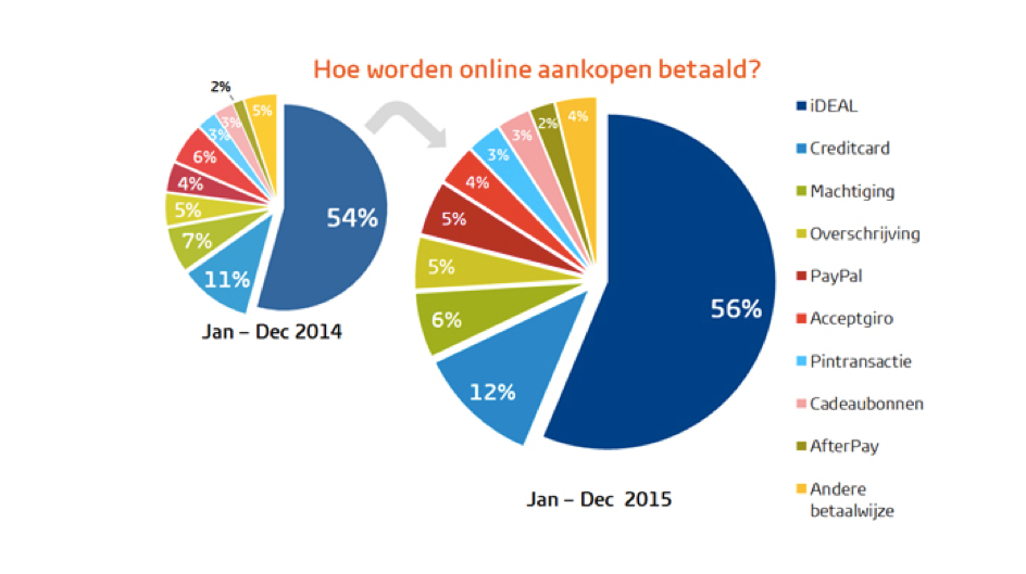 Betalen online aankopen