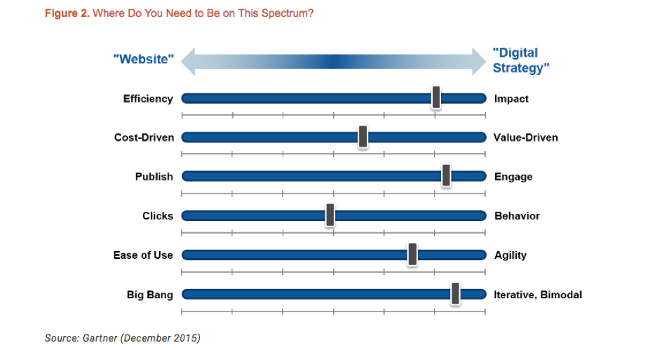 Gartner digital spectrum