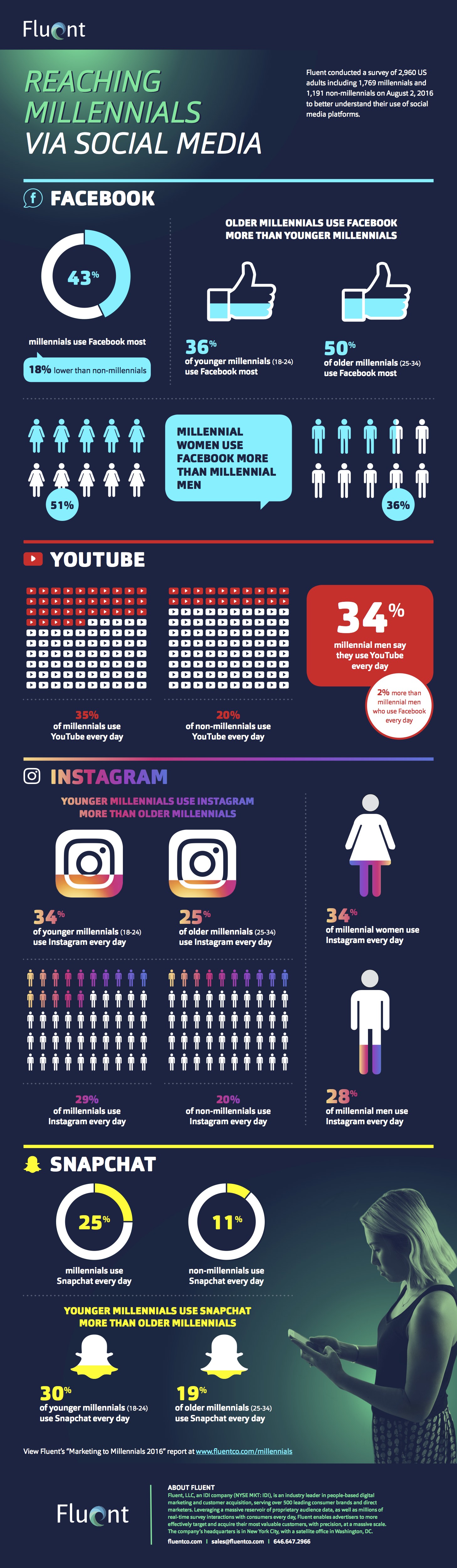 Fluent-Millennial-Social-Media-Use-Infographic