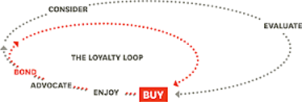 Loyalty Loop