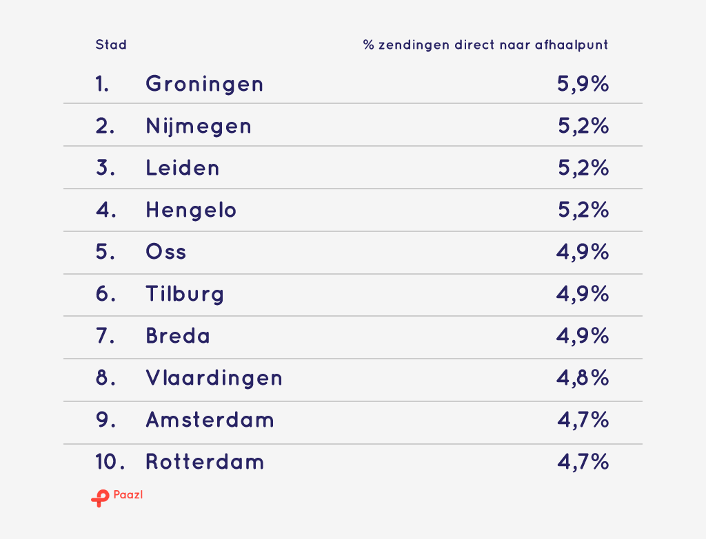 PopulariteitAfhaalpuntenPerStad