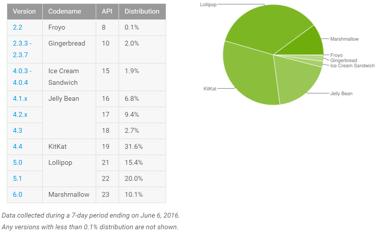 android_adoption_june_2016