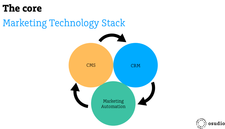 technology stack