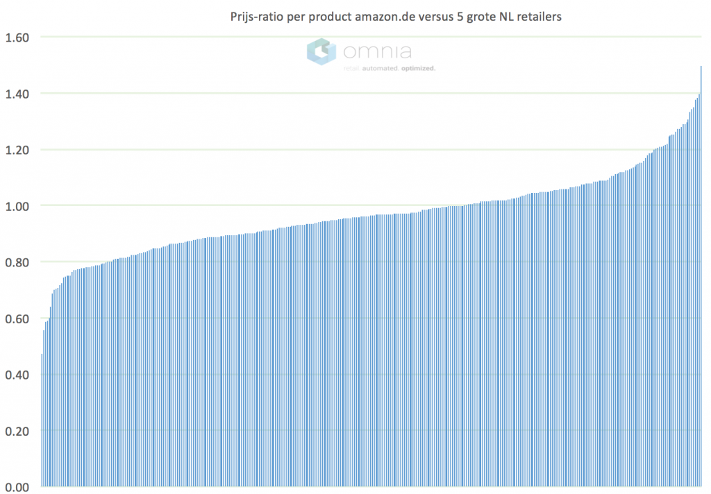 prijsratio_per_gematched_product