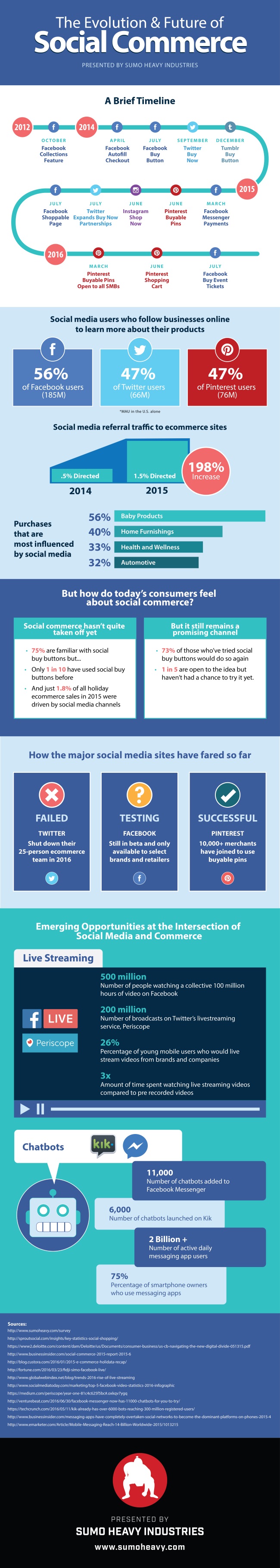 SUMOHeavySocialCommerceInforgraphic