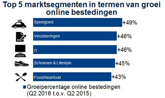 top_5_marktsegmenten_in_termen_van_groei_online_bestedingen