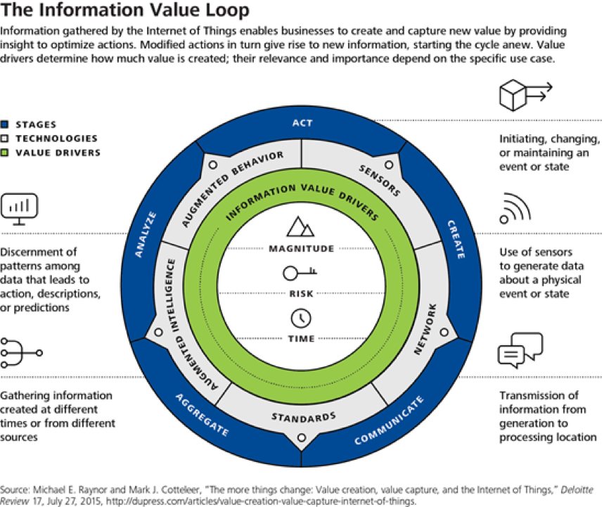 iot value