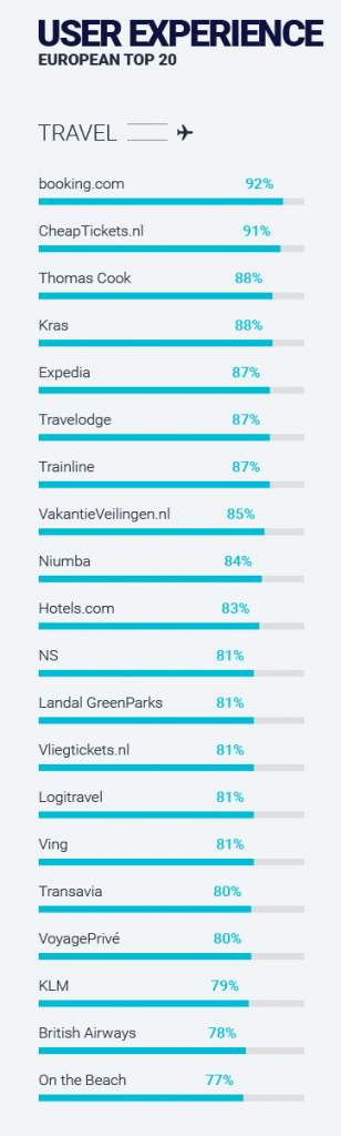 Google travel onderzoek