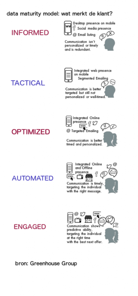 data maturity model greenhouse group