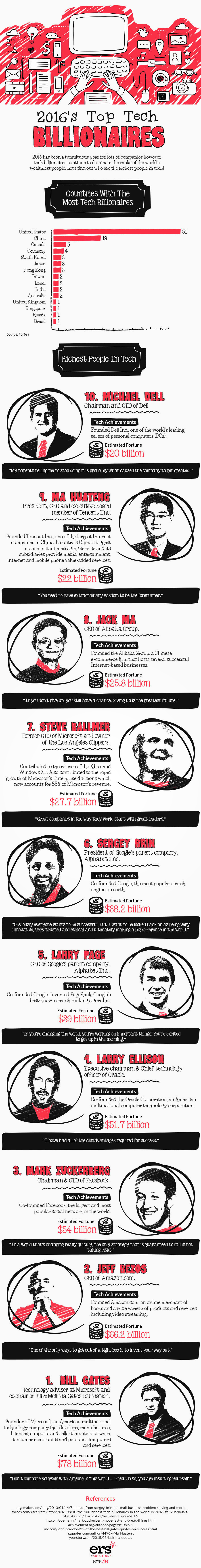 1478284584_2016-top-ten-billionaires-infographic