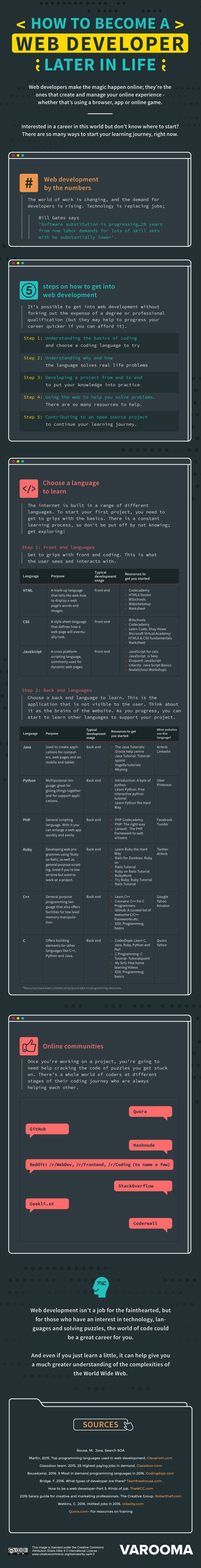 codinginfographic