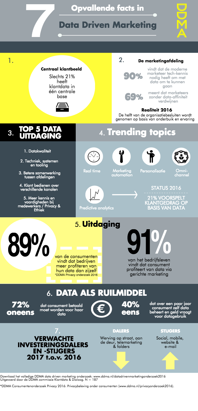 infographic-data-driven-marketing-onderzoek