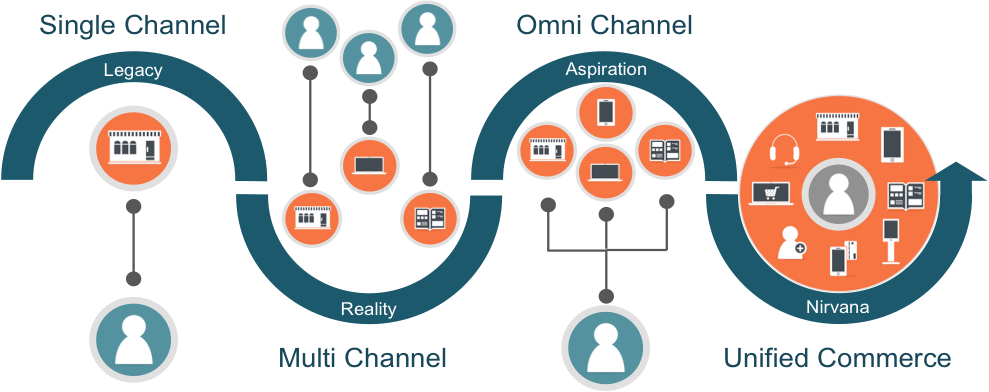 unified-commerce