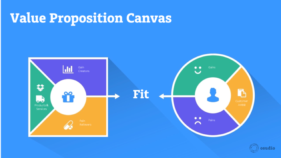 Value Proposition Canvas