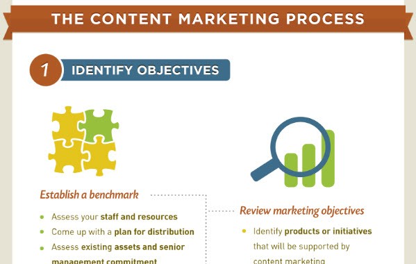 content-marketing-proces-fasen-300x1902x