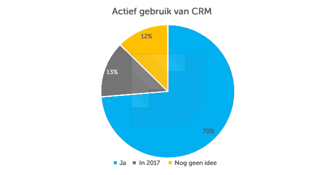 gebruik-crm-b2b-nederland