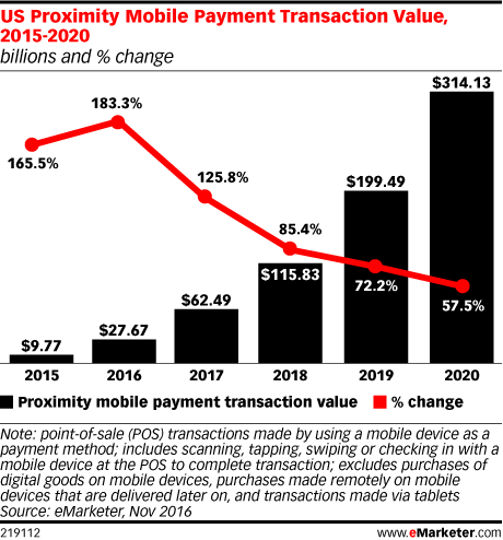 mobiele-betalingen-emarketer