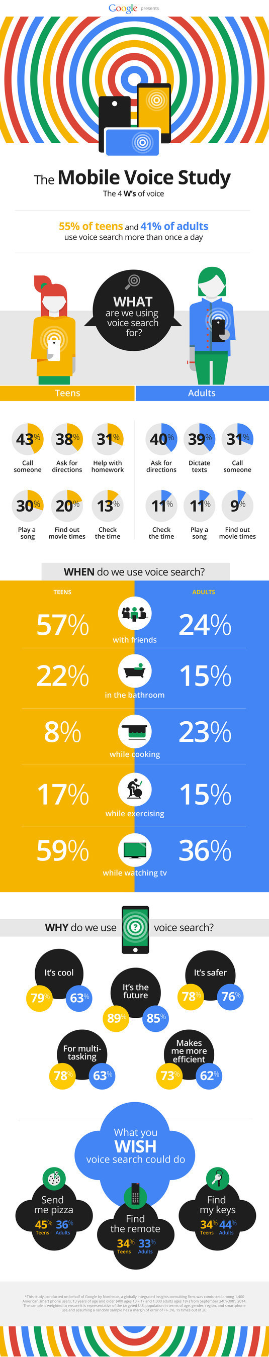 Google Mobile Voice Study Infographic (PRNewsFoto/Google Inc.)