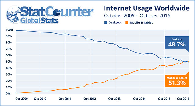 wereldwijd-mobiel-internetgebruik