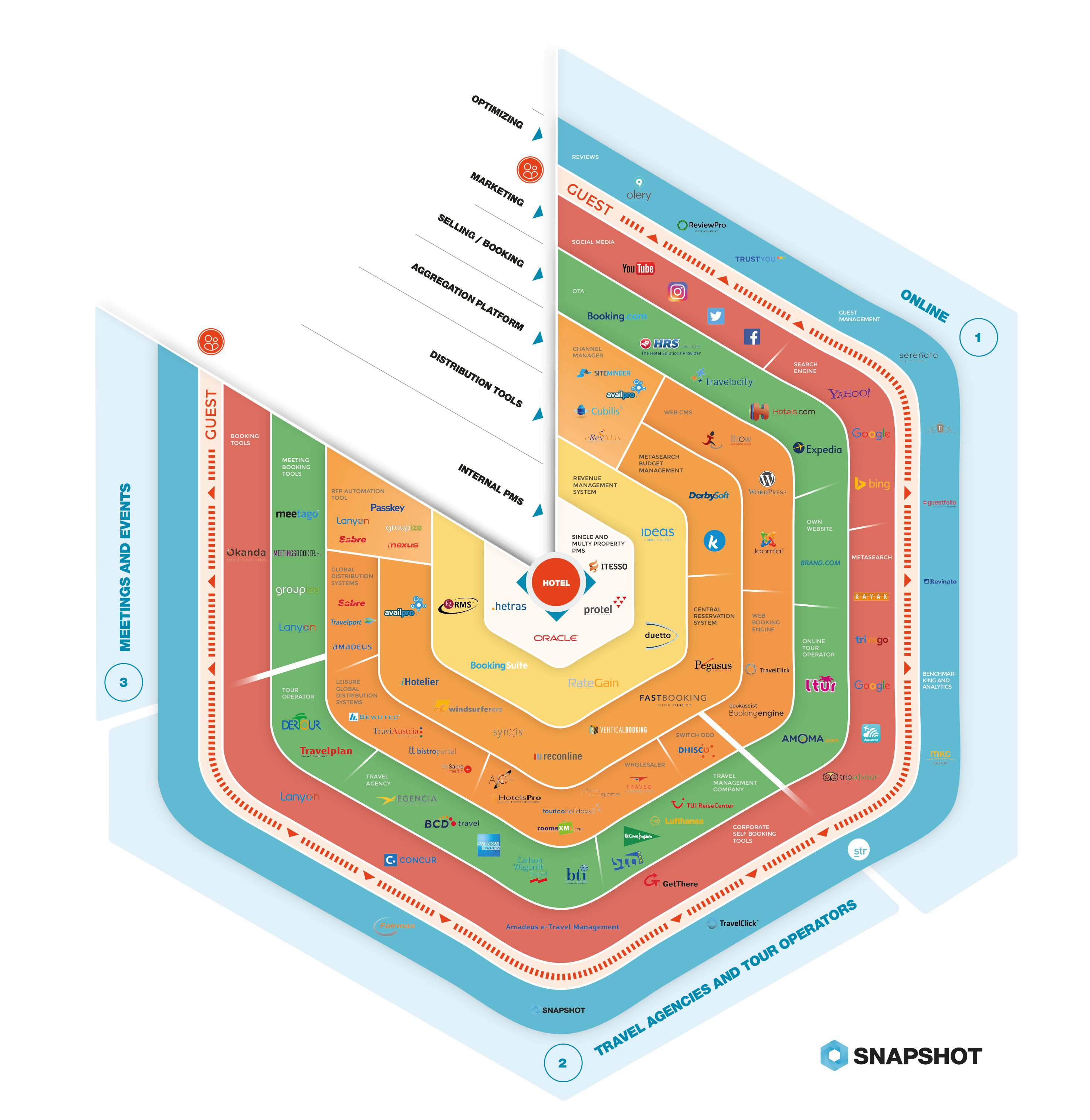 Infographic hoteldistributie