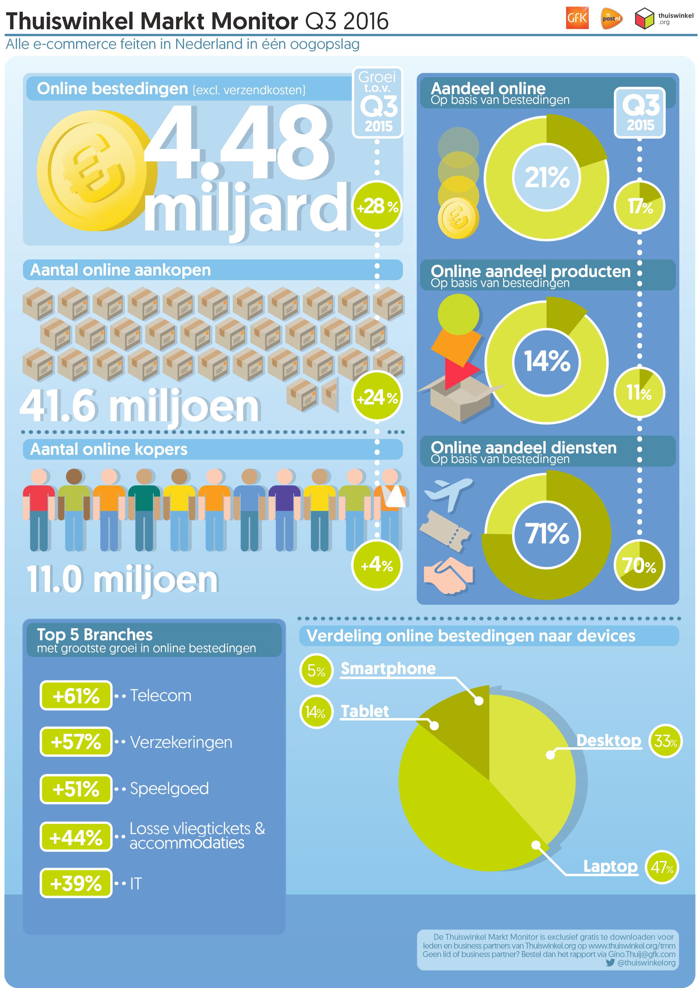 infographic_thuiswinkel_markt_monitor_2016_3-page-001