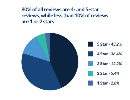 Aantal sterren hotelrecensies