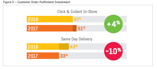 Same Day Delivery Uit De Gratie Emerce