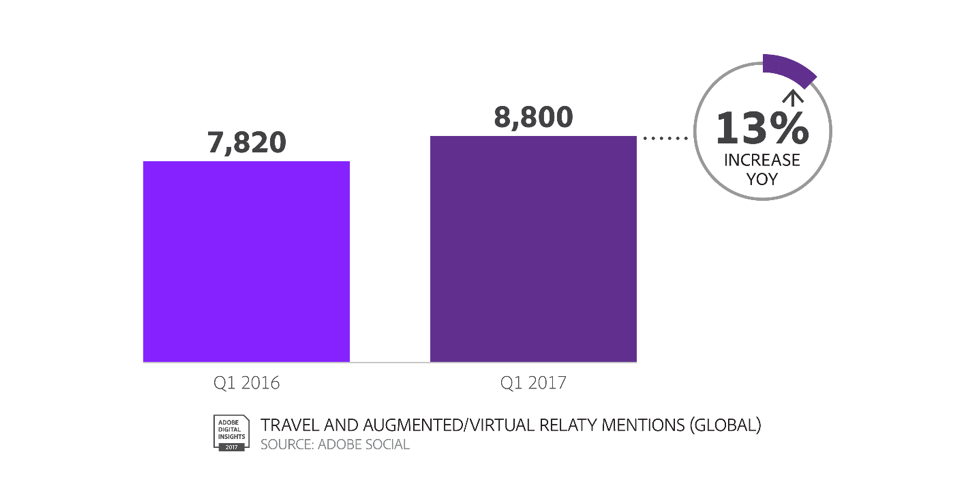 Adobe social mentions VR en Travel