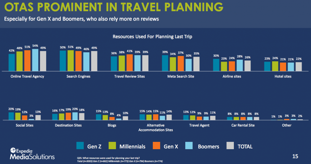 Expedia onderzoek