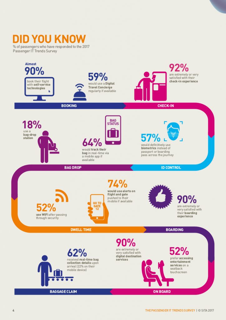 passenger journey en technologie