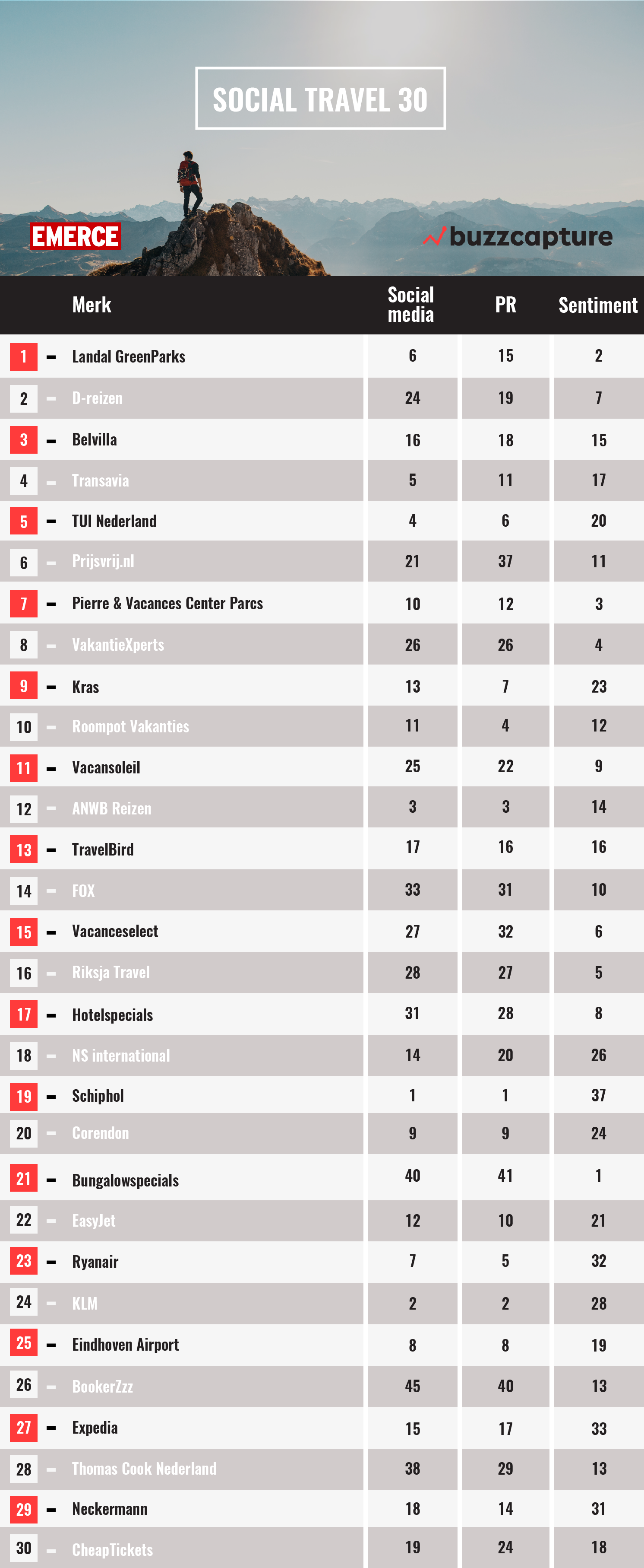 Emerce top 30 q2