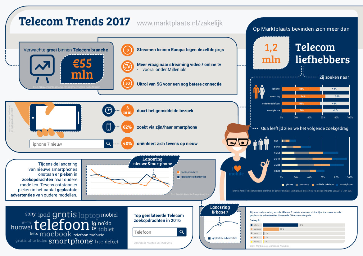 infographic Marktplaats