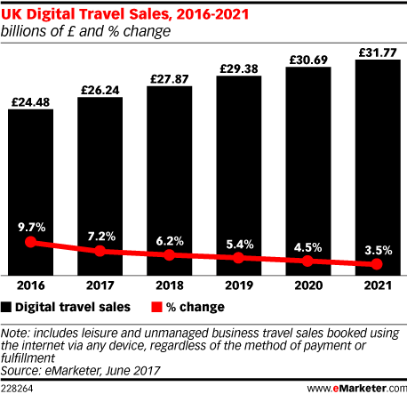 Uk digital travel sales
