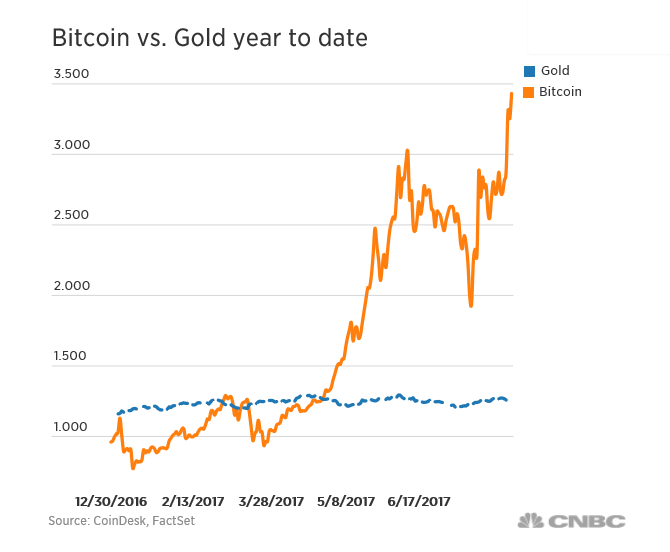 waardestijging bitcoins