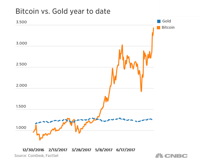 ar gerai investuoti pinigus į bitcoin)