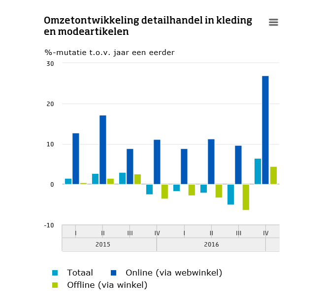 online mode met 15 procent gestegen -