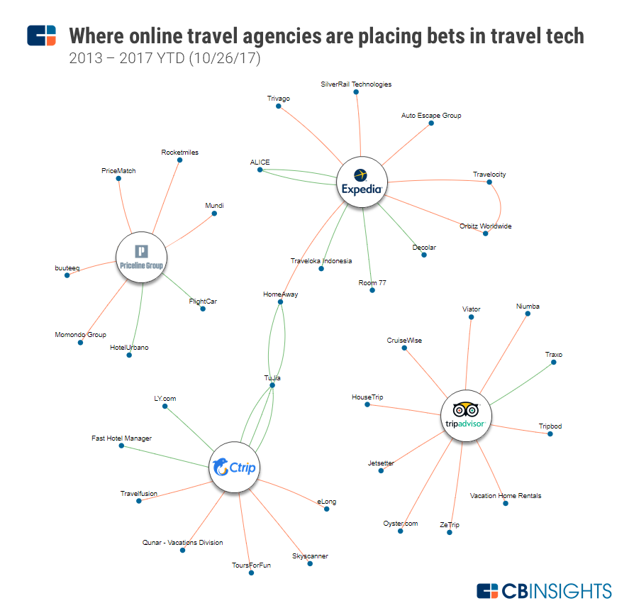 Travel tech investeringen door de grote vier OTA's