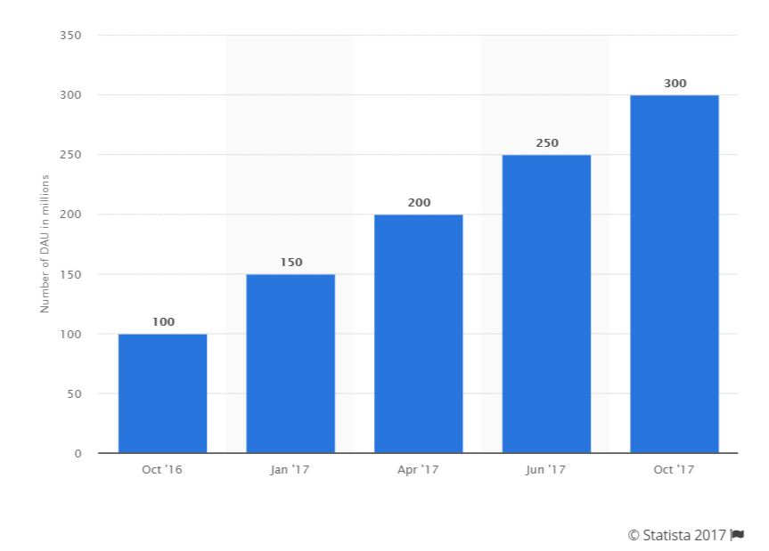 Gunst modus handig Dit zijn de 15 social media marketingtrends voor 2018 - Emerce