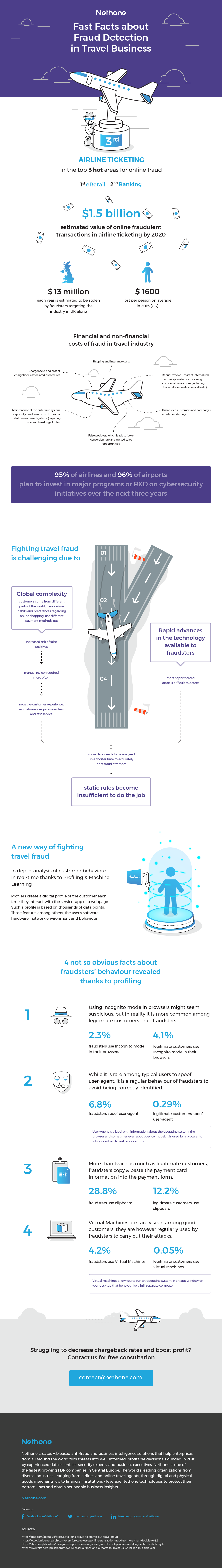 infographic Nethone