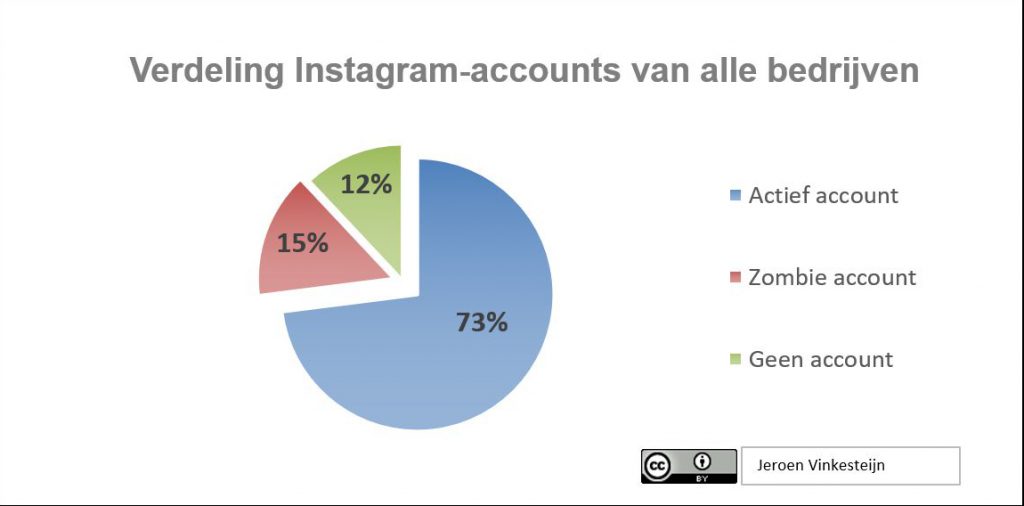 Verdeling Instagram-accounts